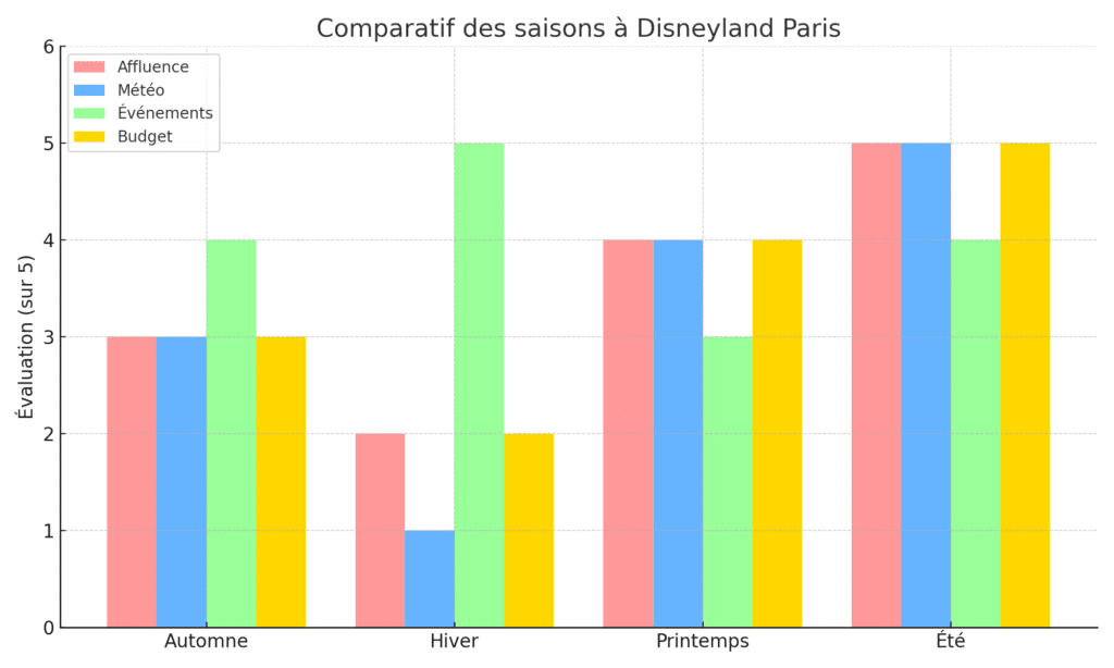 🌿 Disneyland Paris : quelle saison choisir pour une visite magique ? Comparaison graphique des saisons à Disneyland Paris selon l’affluence, la météo, les événements et le budget