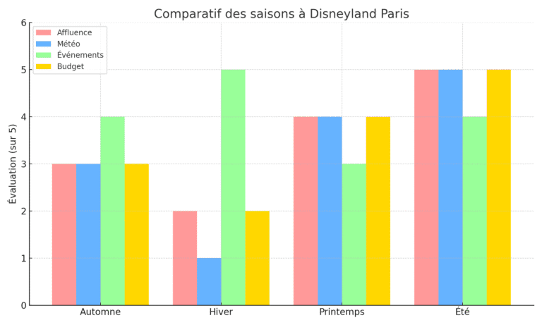 Comparaison graphique des saisons à Disneyland Paris selon l’affluence, la météo, les événements et le budget