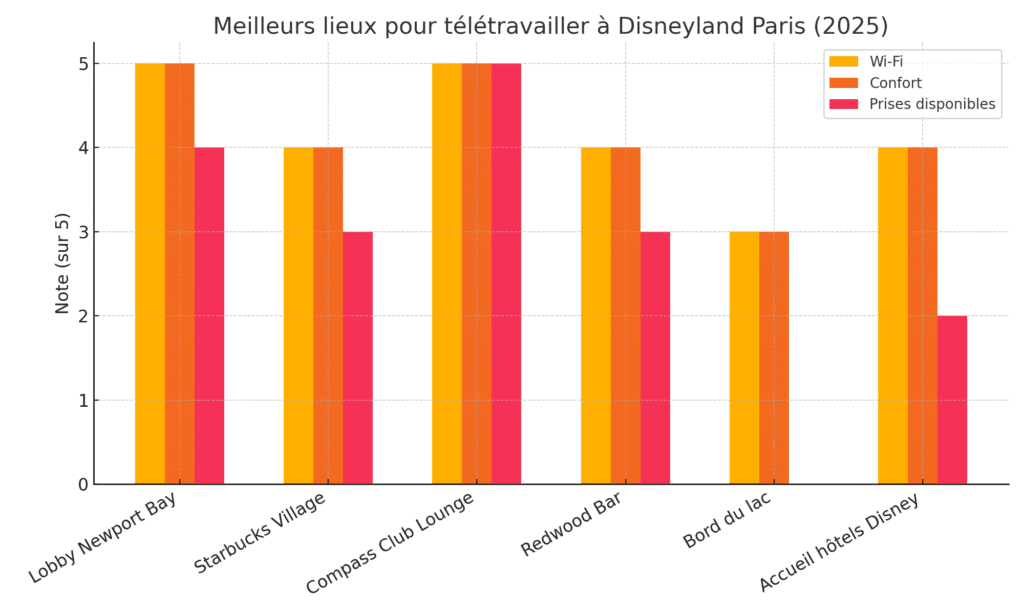 Comparatif des meilleurs lieux pour télétravailler à Disneyland Paris avec notes de confort, Wi-Fi et prises