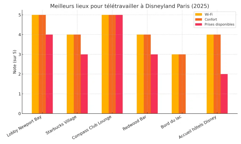 Comparatif des meilleurs lieux pour télétravailler à Disneyland Paris avec notes de confort, Wi-Fi et prises